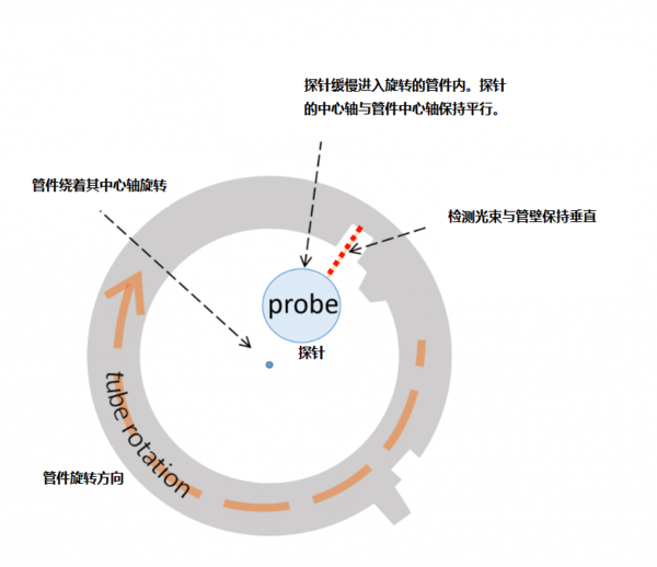诺飞勘TubeInspect 探头扫描示意图.png